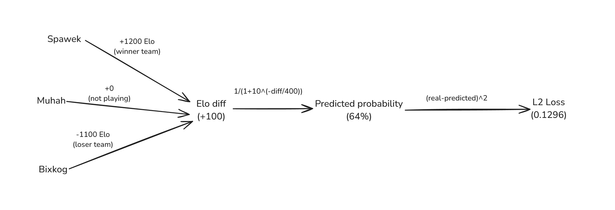 elo diagram