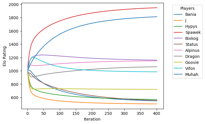 elo iterations